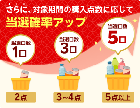 対象期間の購入点数に応じて当選確率アップ
